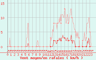 Courbe de la force du vent pour Sain-Bel (69)