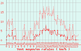 Courbe de la force du vent pour Leign-les-Bois (86)