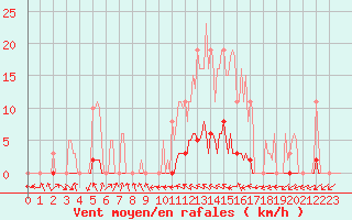 Courbe de la force du vent pour Gros-Rderching (57)