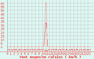 Courbe de la force du vent pour Gruissan (11)