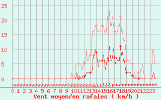 Courbe de la force du vent pour Lans-en-Vercors (38)