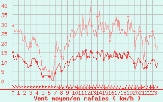 Courbe de la force du vent pour Saint-Martin-de-Londres (34)