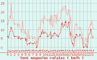 Courbe de la force du vent pour Besson - Chassignolles (03)