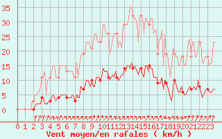 Courbe de la force du vent pour Rmering-ls-Puttelange (57)