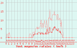 Courbe de la force du vent pour Connerr (72)