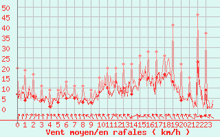 Courbe de la force du vent pour Izegem (Be)