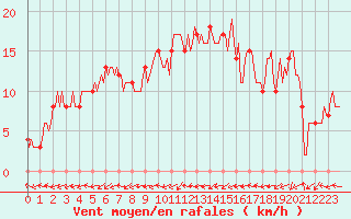 Courbe de la force du vent pour Mirepoix (09)