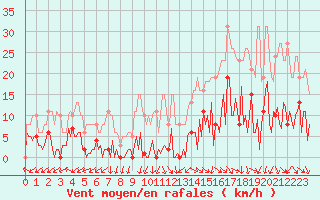 Courbe de la force du vent pour Gurande (44)