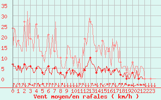 Courbe de la force du vent pour Boulc (26)