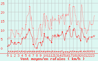 Courbe de la force du vent pour Lignerolles (03)