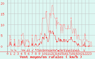 Courbe de la force du vent pour Rmering-ls-Puttelange (57)