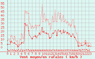 Courbe de la force du vent pour Saint-Vrand (69)