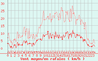 Courbe de la force du vent pour Saint-Philbert-sur-Risle (Le Rossignol) (27)