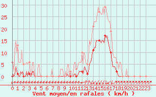 Courbe de la force du vent pour Lans-en-Vercors (38)