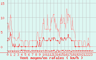 Courbe de la force du vent pour Pertuis - Le Farigoulier (84)