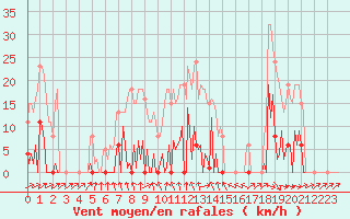 Courbe de la force du vent pour Mouilleron-le-Captif (85)