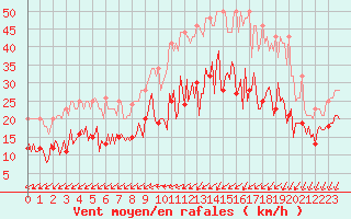 Courbe de la force du vent pour Chatelaillon-Plage (17)