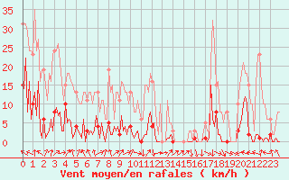 Courbe de la force du vent pour Saint-Yrieix-le-Djalat (19)