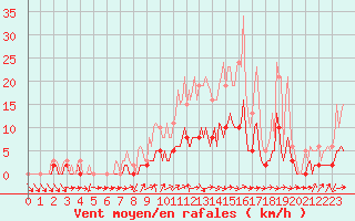 Courbe de la force du vent pour Sandillon (45)