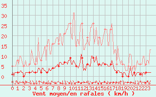 Courbe de la force du vent pour Fameck (57)