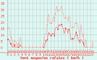 Courbe de la force du vent pour Lans-en-Vercors (38)