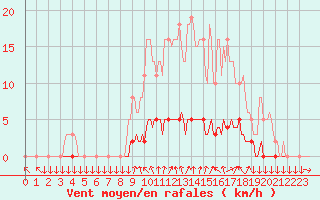 Courbe de la force du vent pour Sisteron (04)