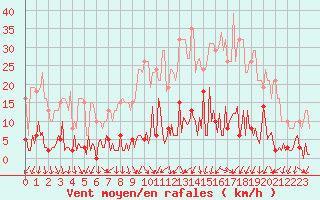 Courbe de la force du vent pour Trgueux (22)