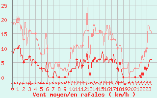 Courbe de la force du vent pour Les Herbiers (85)