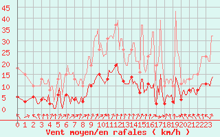 Courbe de la force du vent pour Cerisiers (89)