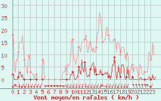 Courbe de la force du vent pour Lans-en-Vercors - Les Allires (38)