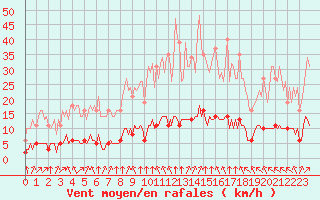 Courbe de la force du vent pour Leign-les-Bois (86)