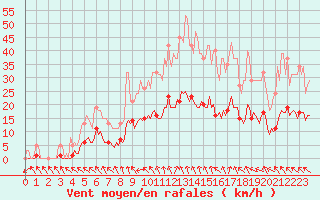 Courbe de la force du vent pour Isle-sur-la-Sorgue (84)