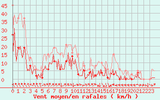 Courbe de la force du vent pour Montredon des Corbires (11)