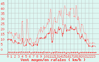 Courbe de la force du vent pour Sainte-Ouenne (79)