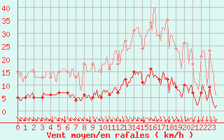 Courbe de la force du vent pour Tauxigny (37)