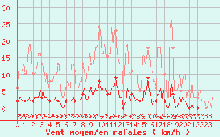 Courbe de la force du vent pour Saint-Laurent Nouan (41)