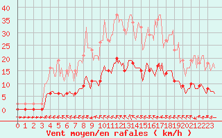 Courbe de la force du vent pour Pertuis - Le Farigoulier (84)