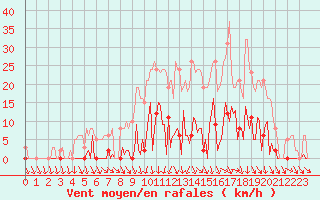 Courbe de la force du vent pour Saint-Yrieix-le-Djalat (19)