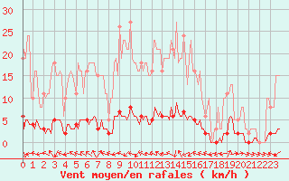 Courbe de la force du vent pour Sanary-sur-Mer (83)