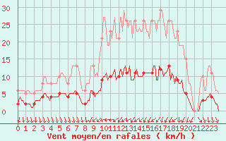 Courbe de la force du vent pour Tauxigny (37)