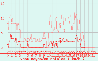 Courbe de la force du vent pour Lignerolles (03)
