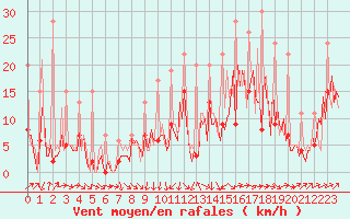 Courbe de la force du vent pour Izegem (Be)