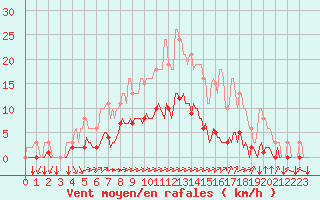 Courbe de la force du vent pour Croisette (62)