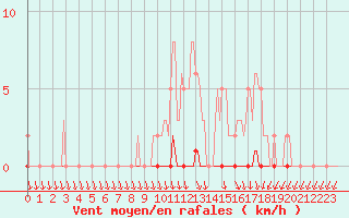 Courbe de la force du vent pour Xonrupt-Longemer (88)