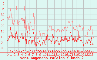 Courbe de la force du vent pour Gurande (44)