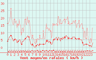 Courbe de la force du vent pour Puissalicon (34)