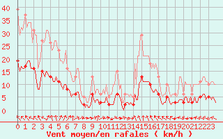 Courbe de la force du vent pour Vias (34)