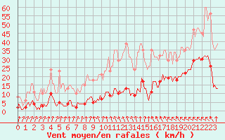 Courbe de la force du vent pour La Meyze (87)