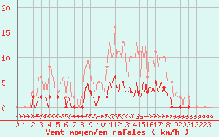 Courbe de la force du vent pour Pertuis - Le Farigoulier (84)