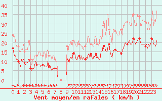 Courbe de la force du vent pour Bulson (08)